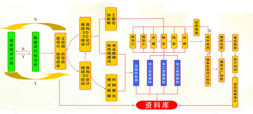 Molding-Processing